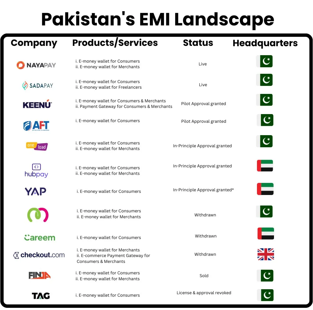 Pakistan's EMI Landscape table showing the EMI players in Pakistan at the time of SadaPay's growth phase, with their products, status, and headquarters.